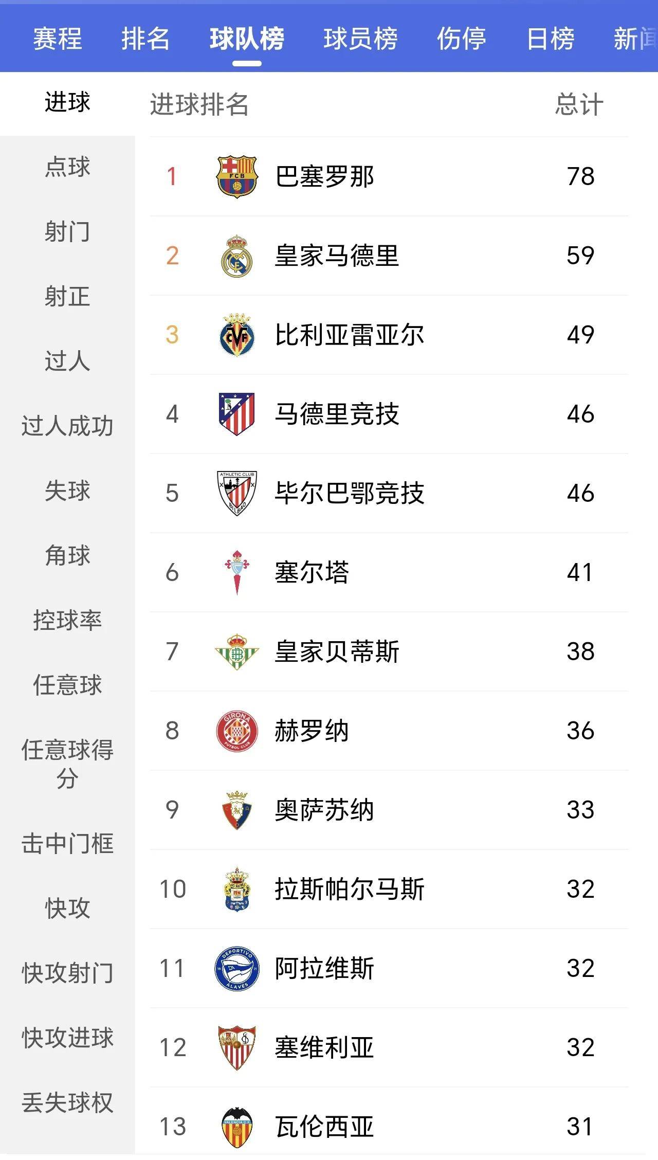 关于西班牙队连续不败，继续领跑积分榜的信息